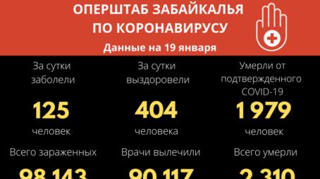 В Забайкалье за сутки зарегистрировано 125 новых случаев COVID-19