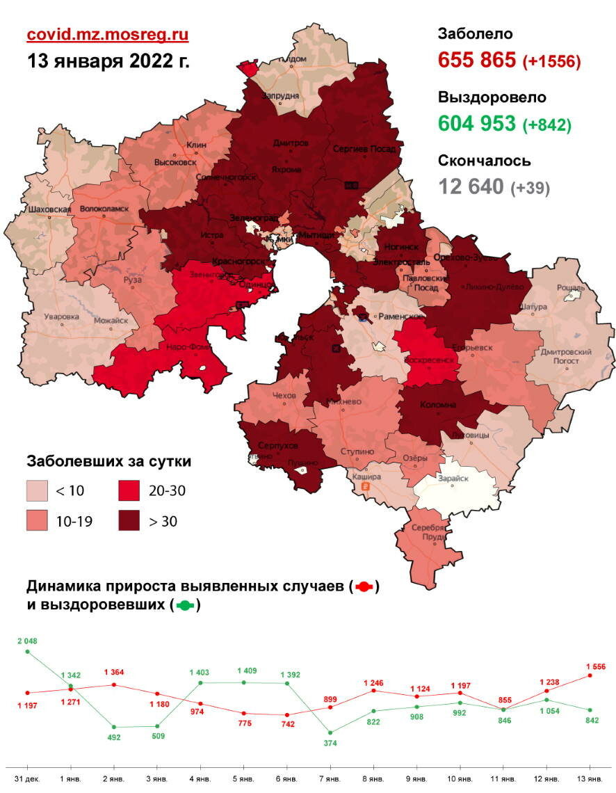 Коронавирус в Подмосковье 13 января выявлен 1 556 раз