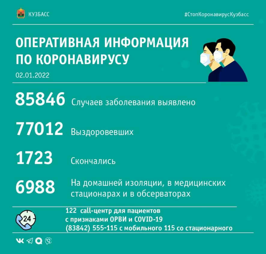 За прошедшие сутки в Кузбассе выявлено 292 случая заражения коронавирусной инфекцией