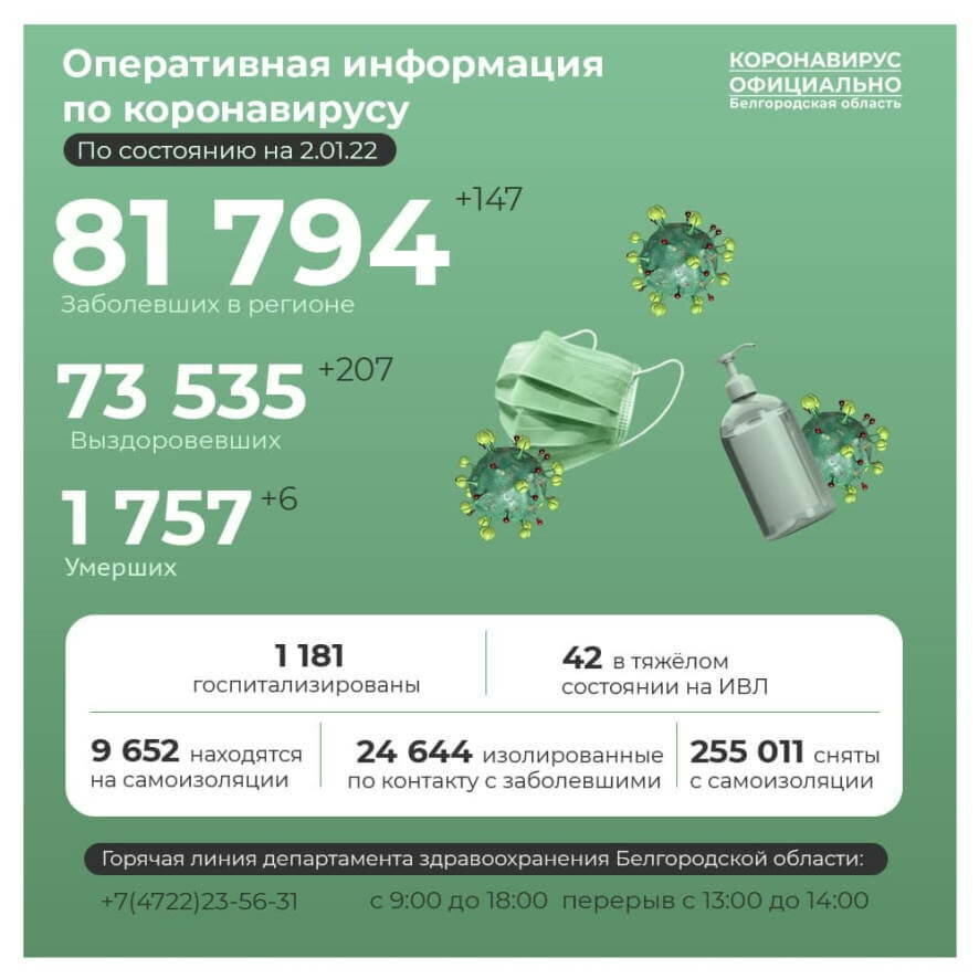 В Белгородской области на 2 января подтверждено 147 новых случаев коронавируса