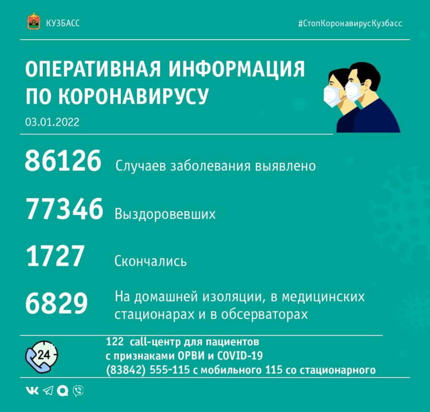 В Кузбассе на 3 января выявлено 280 случаев заражения коронавирусной инфекцией