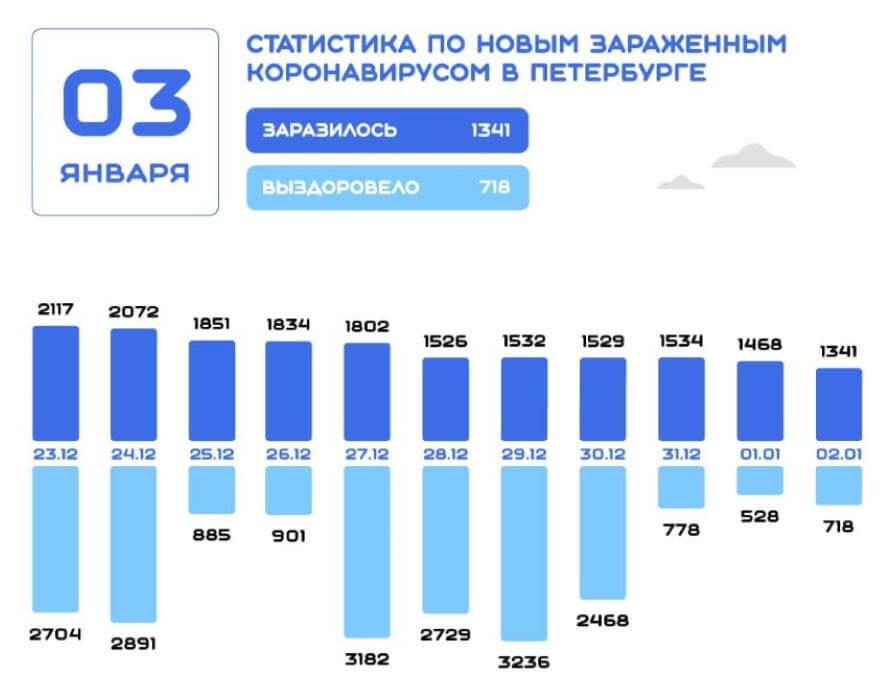 По данным на 3 января в Санкт-Петербурге коронавирус выявлен у 1341 человека