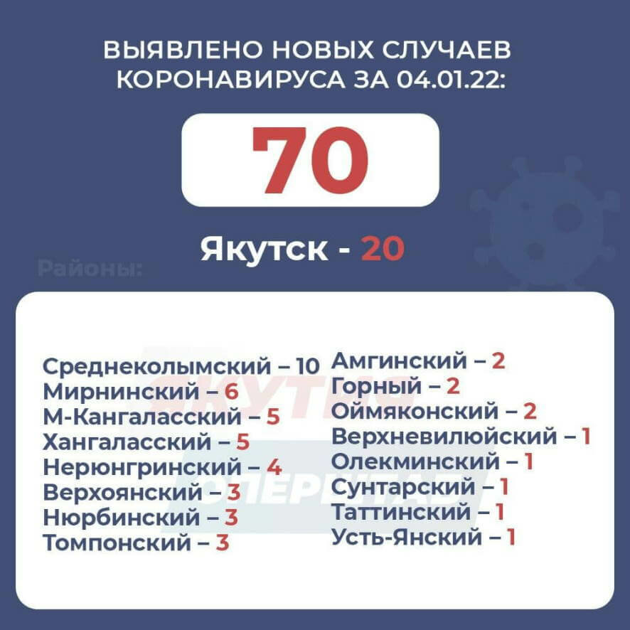 На 04.01.2022 г.в Якутии выявлено 70 новых случаев коронавирусной инфекции