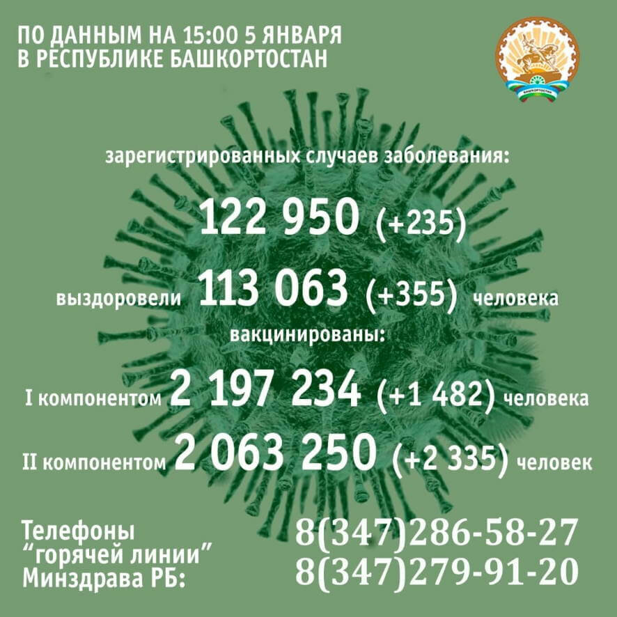 235 человек заболели за сутки коронавирусом в Башкортостане по данным на 5 января