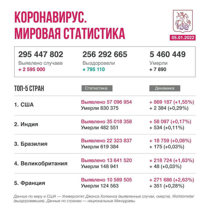 Коронавирус в мире. Новости на 5 января 2022 года