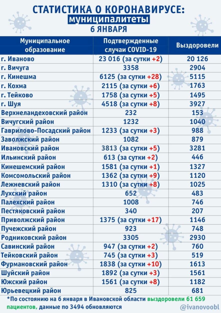 В Ивановской области на 6 января подтверждено 120 новых случаев заболевания коронавирусом