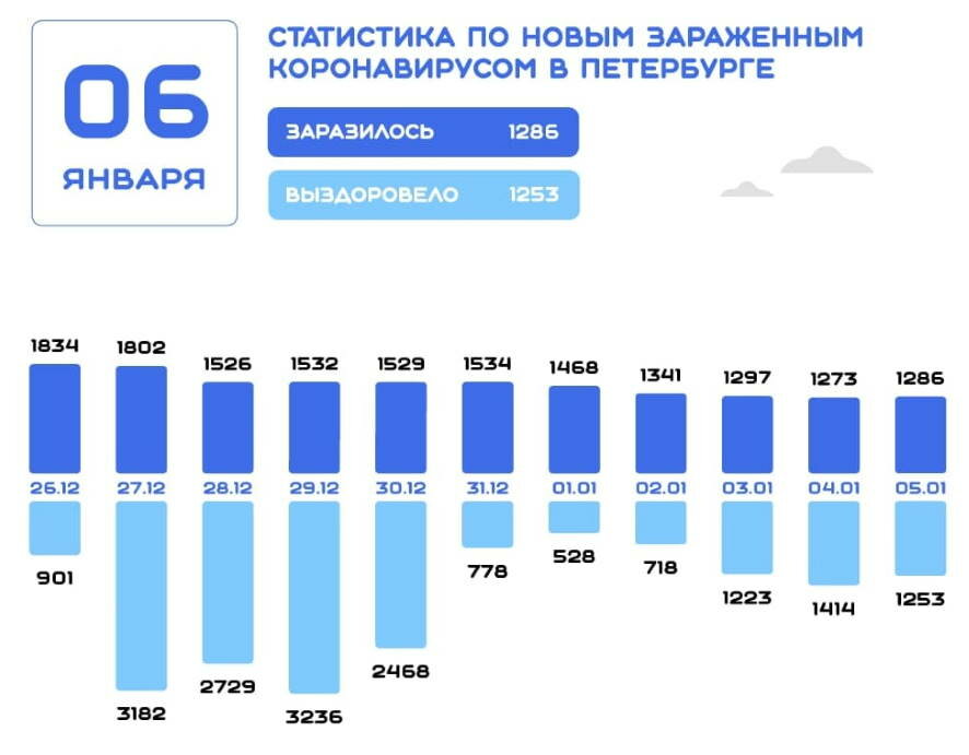 Коронавирус в Петербурге на 6 января: за сутки выявлено 1286 новых случаев