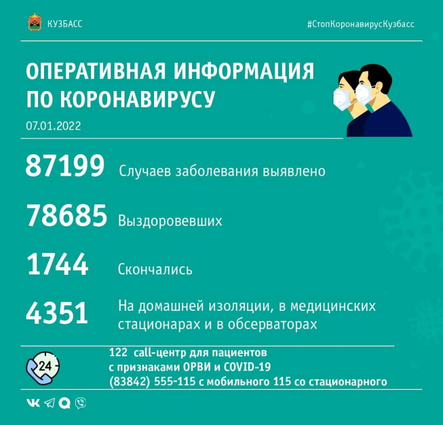 На утро 7 января в Кузбассе выявлено 263 случая заражения коронавирусной инфекцией
