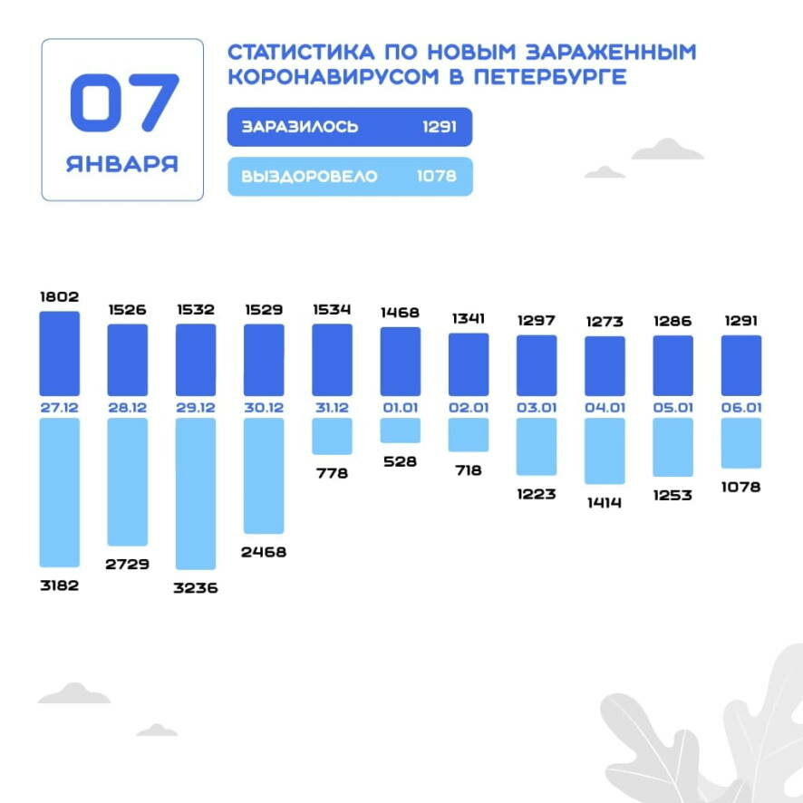 В Петербурге зафиксирован 1291 новый случай заражения коронавирусной инфекцией