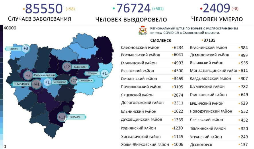 В Смоленской области коронавирус за сутки выявлен у 98 человек