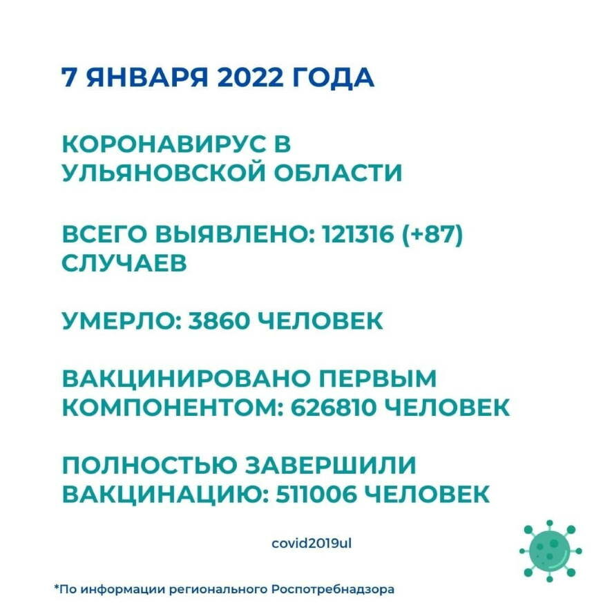 Ситуация по коронавирусу в Ульяновской области на 7 января 2022 года