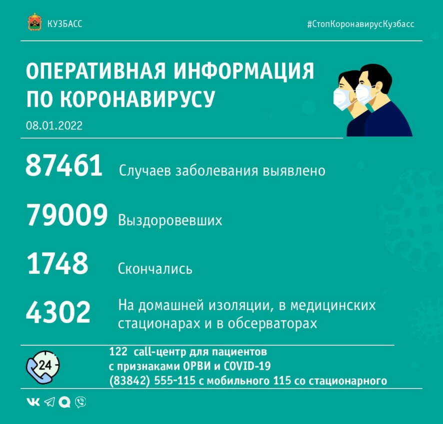 За прошедшие сутки в Кузбассе выявлено 262 случая заражения коронавирусной инфекцией