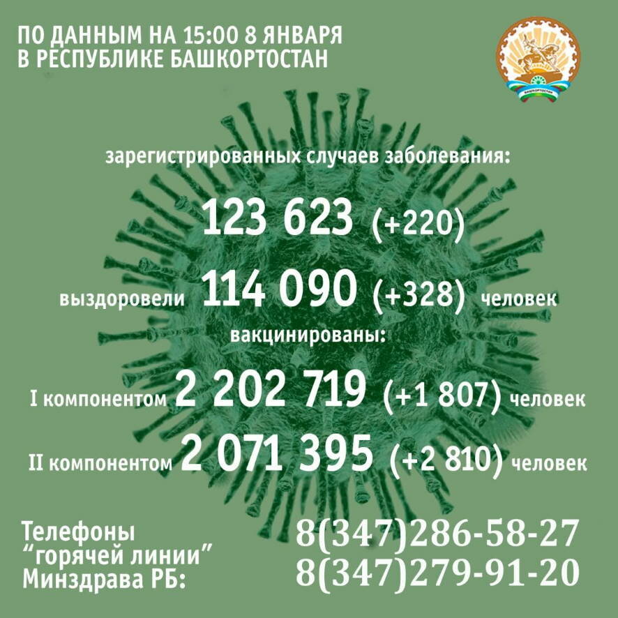 На 8 января в Башкортостане заболели коронавирусом еще 220 человек