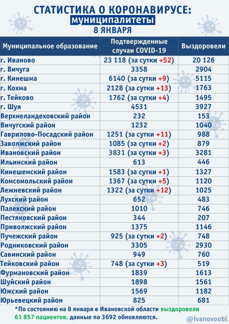 В Ивановской области на 8 ноября диагноз COVID-19 подтвержден 117 раз