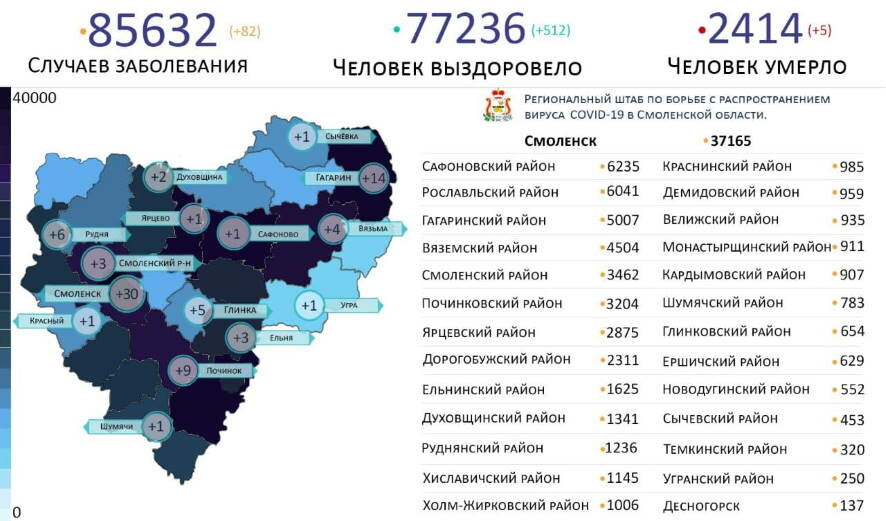 8 января в Смоленской области зарегистрировано 82 новых случая COVID-19