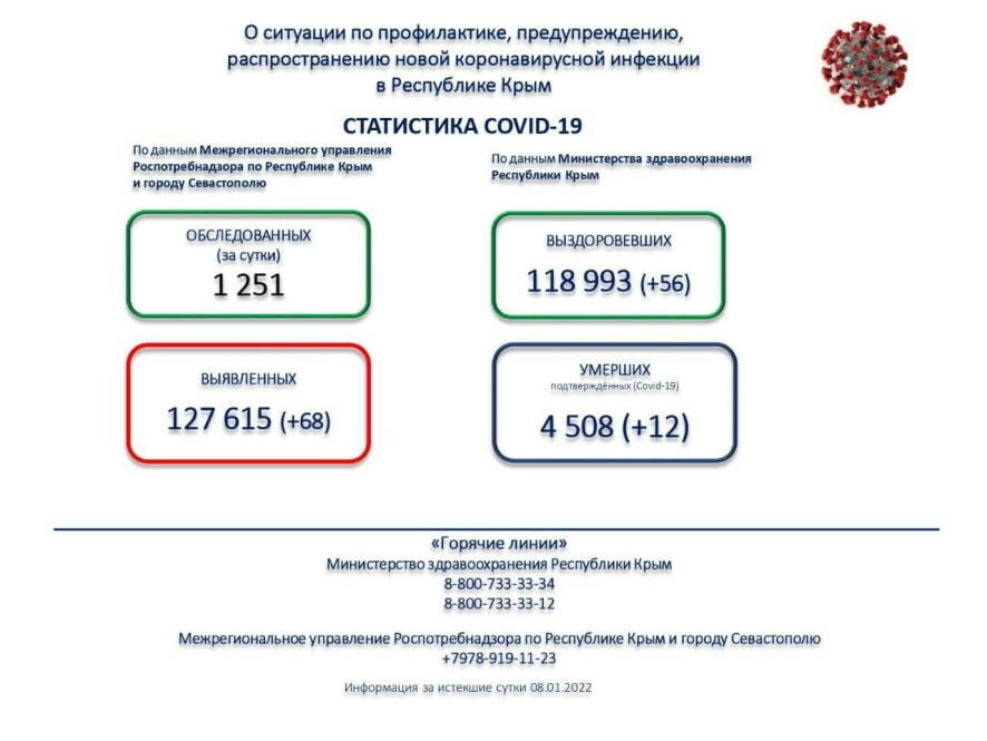 На утро 9 января в Крыму диагноз ковид подтвержден 68 раз