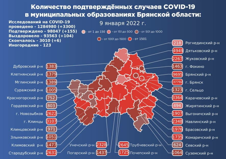 В Брянской области по состоянию 9 января подтверждено 155 новых случаев COVID-19