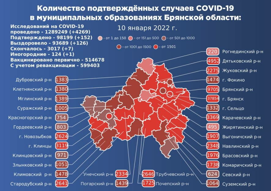 Еще 152 человека заболели коронавирусом в Брянской области по состоянию на 10 января