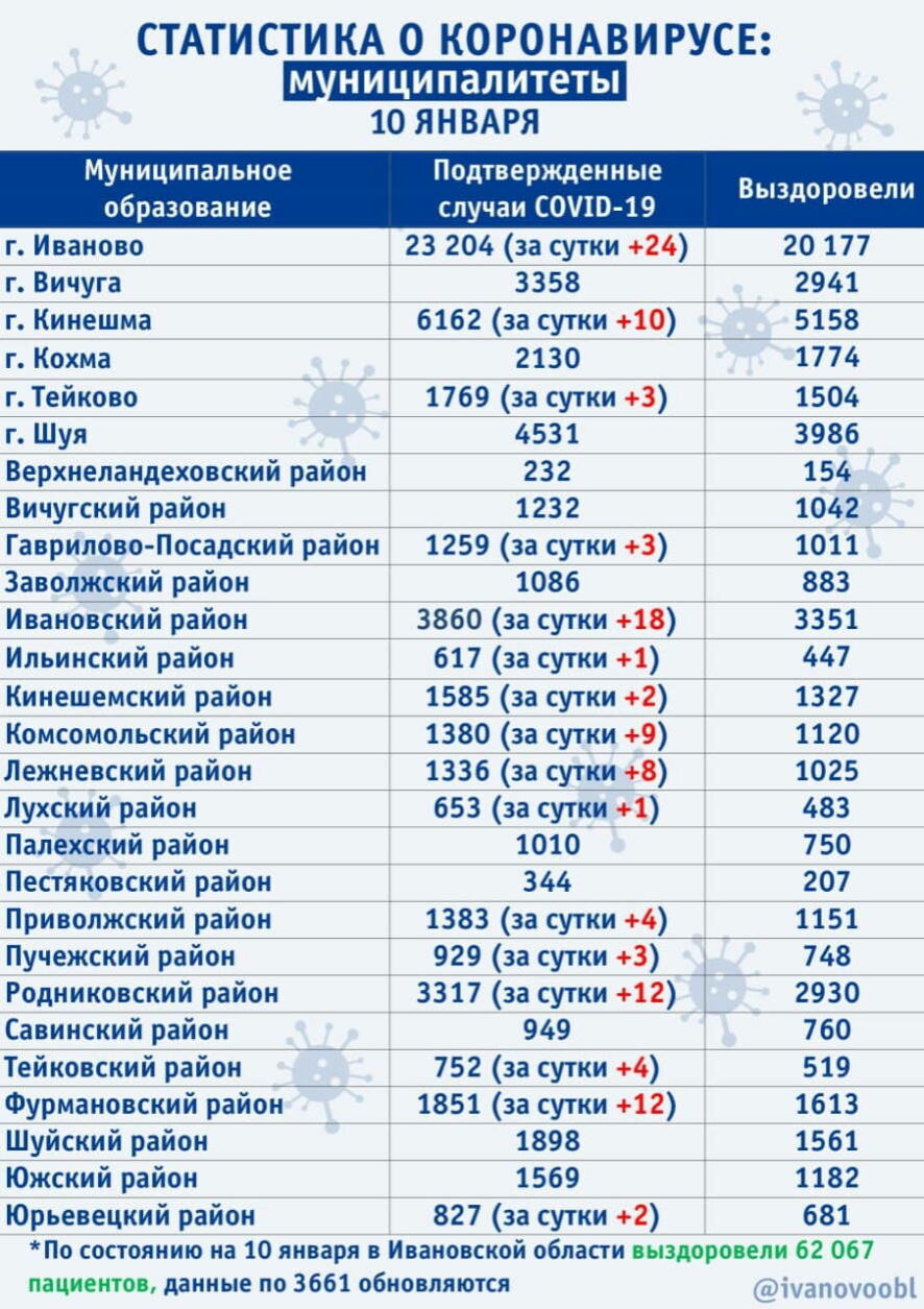 В Ивановской области на 10 января 116 человек получили положительный результат теста на COVID-19