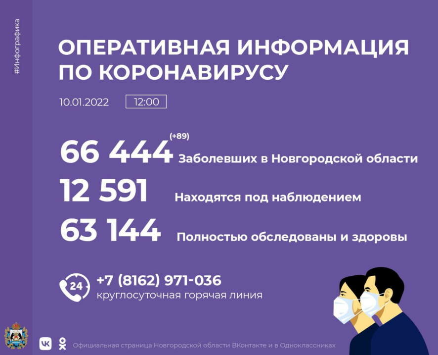 Актуальная информация на 10 января по коронавирусу в Новгородской области