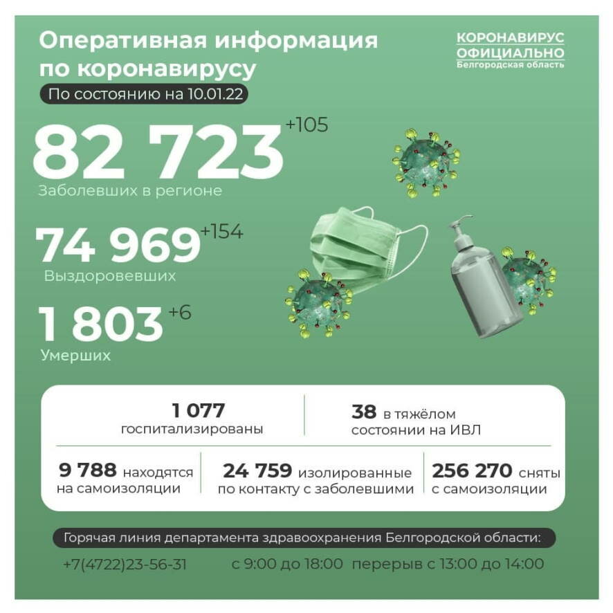 В Белгородской области на 10 января подтверждено 105 новых случаев заражения COVID-19