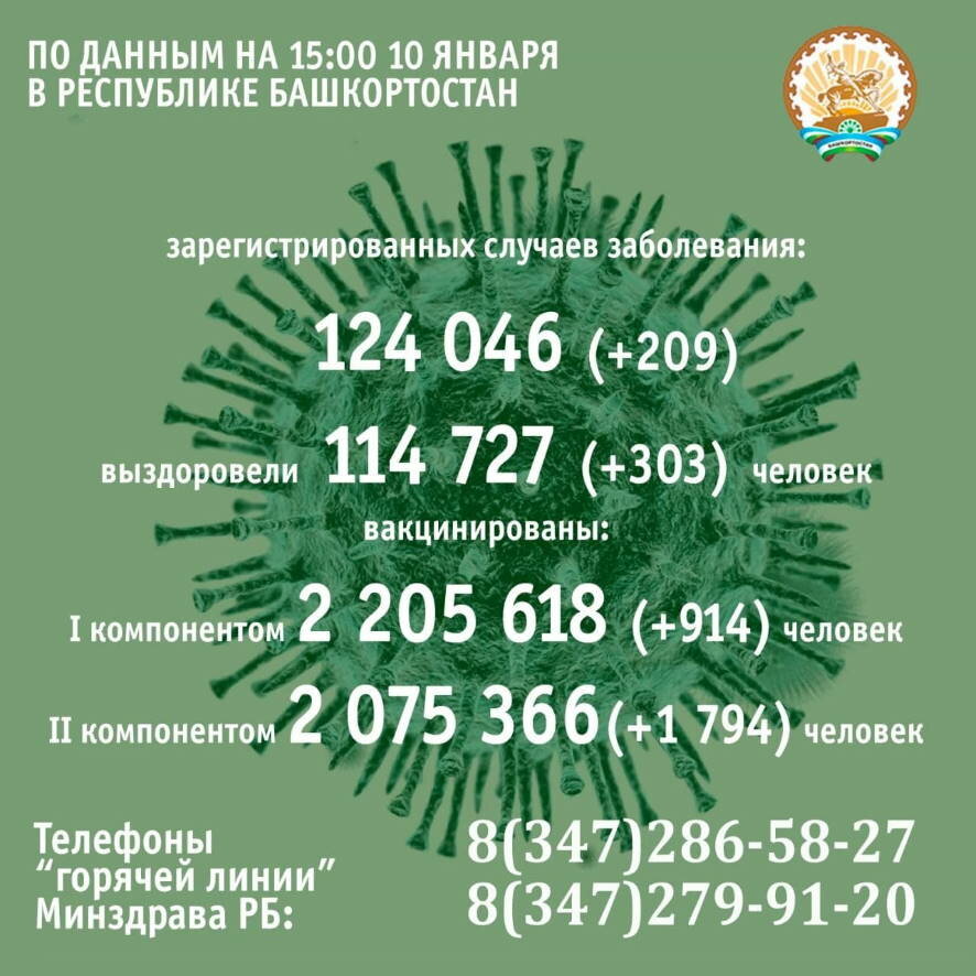По данным на 10 января в Башкортостане за сутки коронавирус выявлен у 209 человек