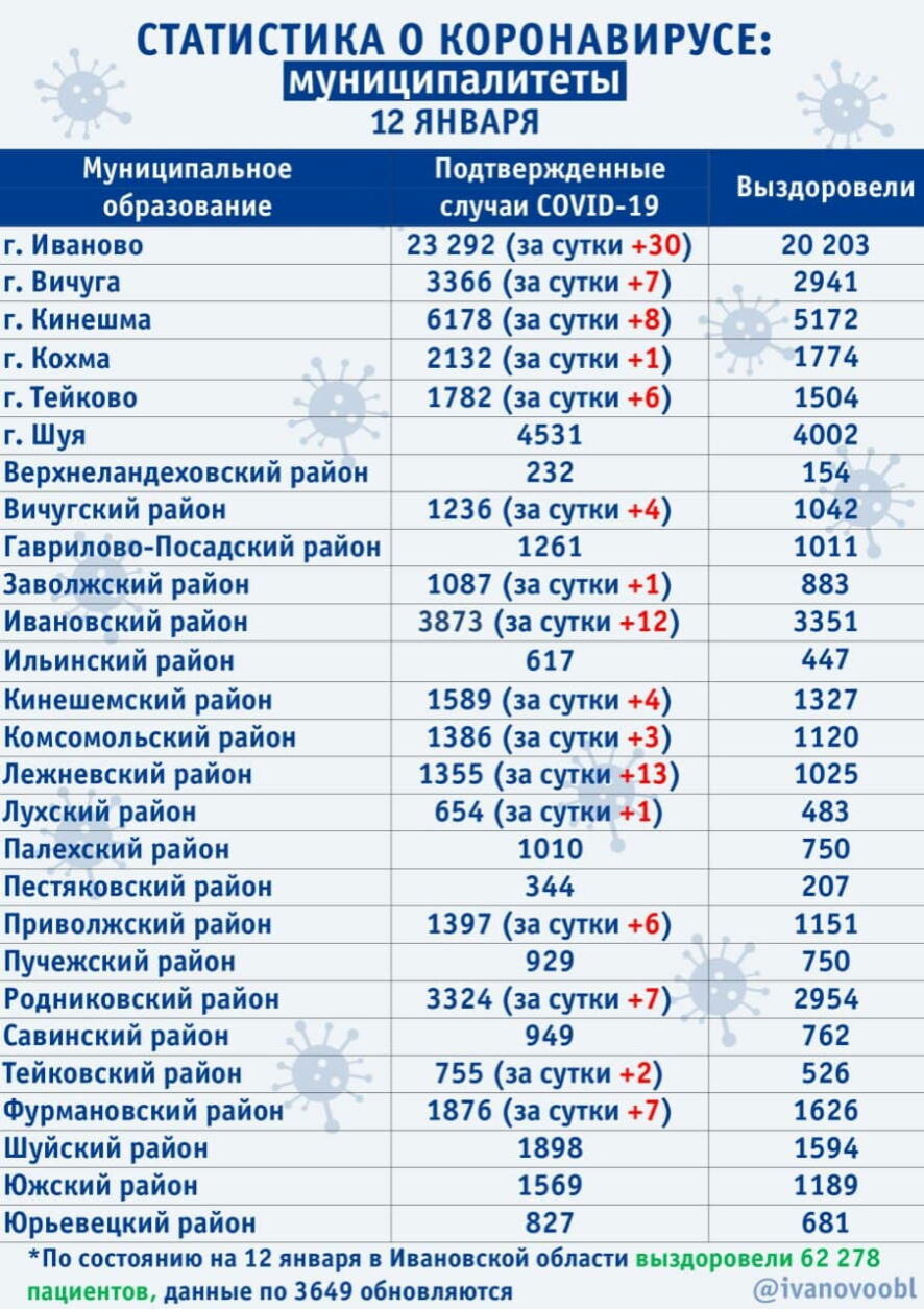 Еще 112 человек заболели коронавирусом в Ивановской области на 12 января