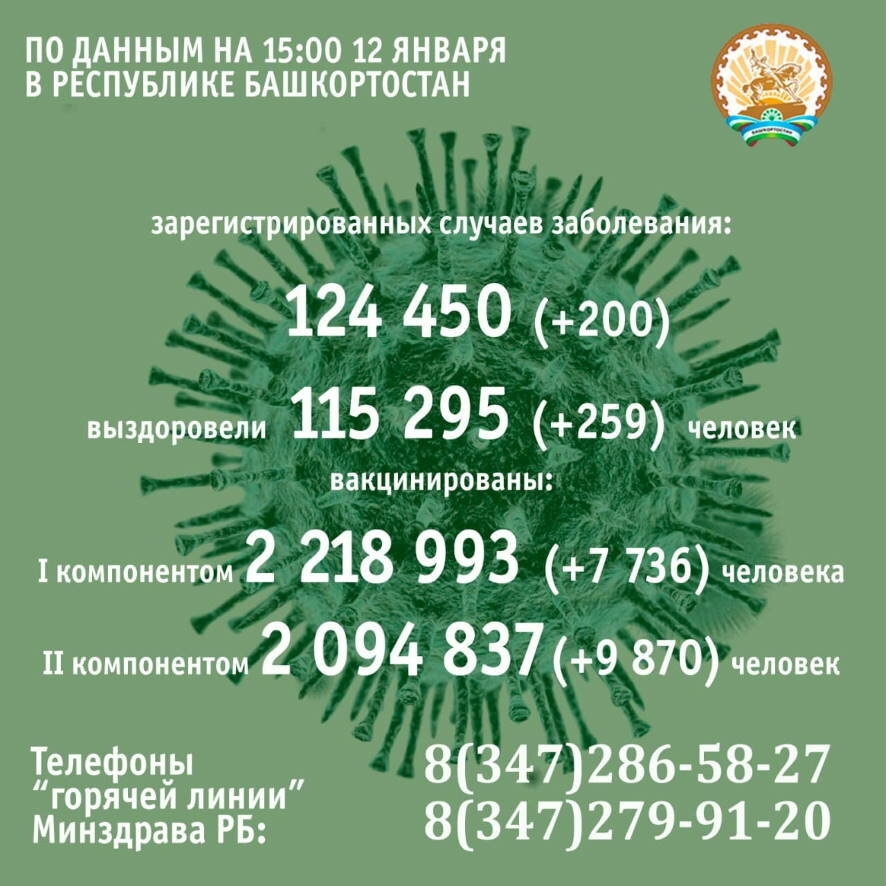 По данным на 12 января в Башкортостане за сутки коронавирусом заболели 200 человек