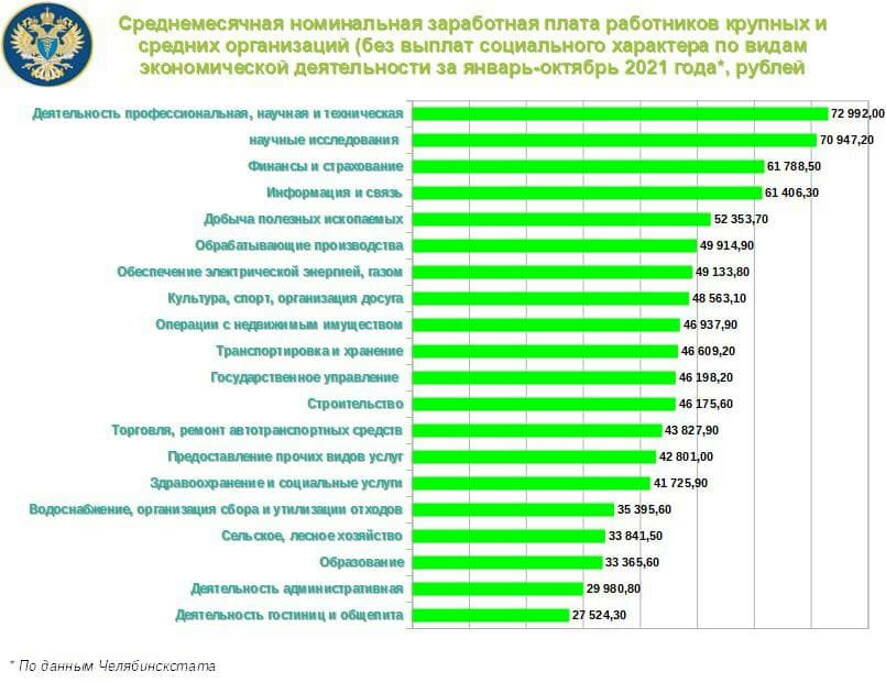 Заработная плата на крупных и средних предприятиях  в Челябинской области увеличилась