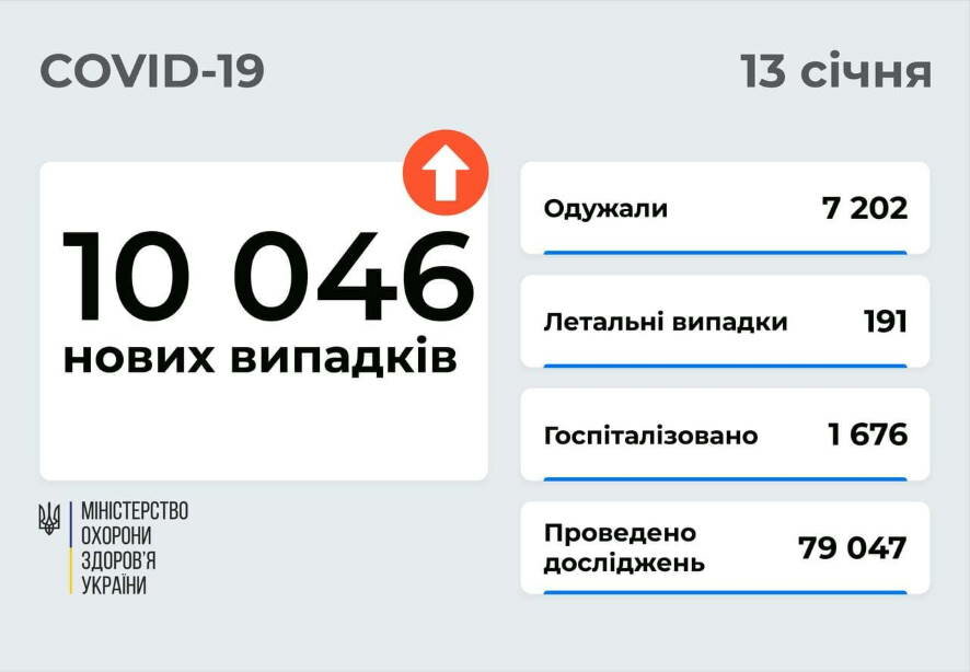 10 046 новых случаев COVID-19 зафиксировано в Украине по состоянию на 13 января