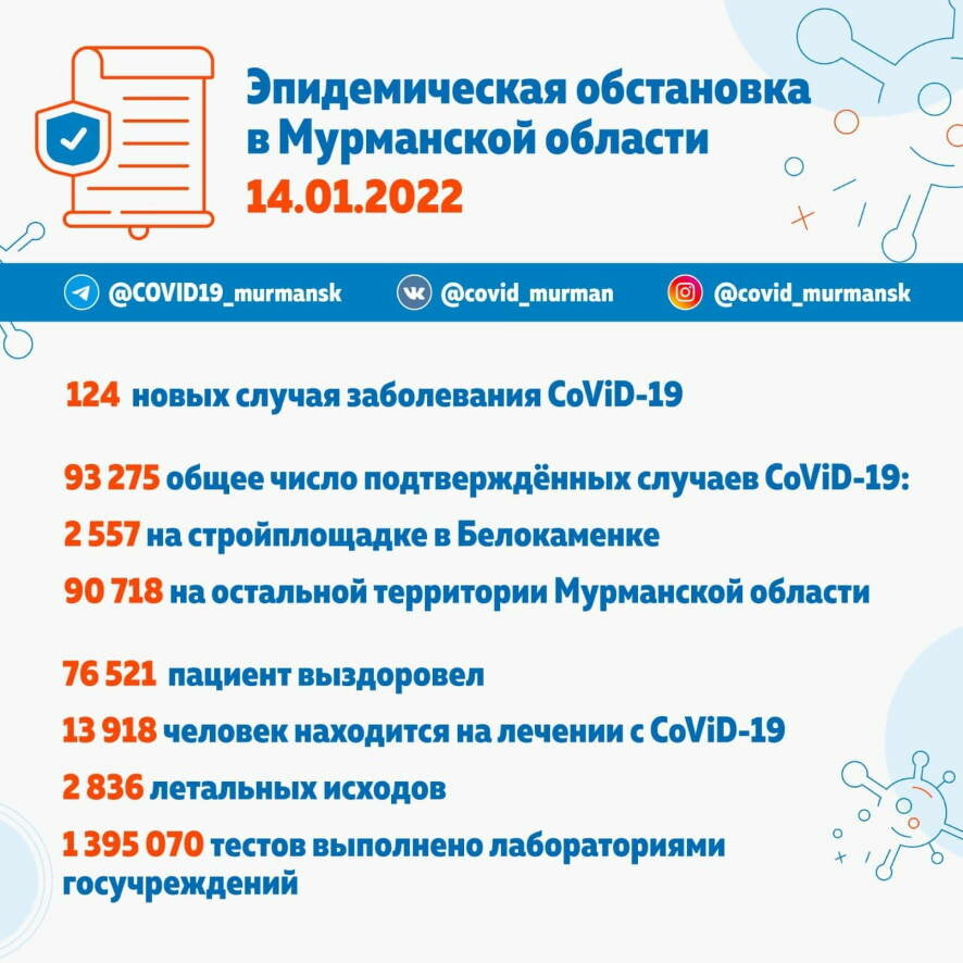 На 14 января в Мурманской области выявлено 124 новых случая заражения коронавирусом