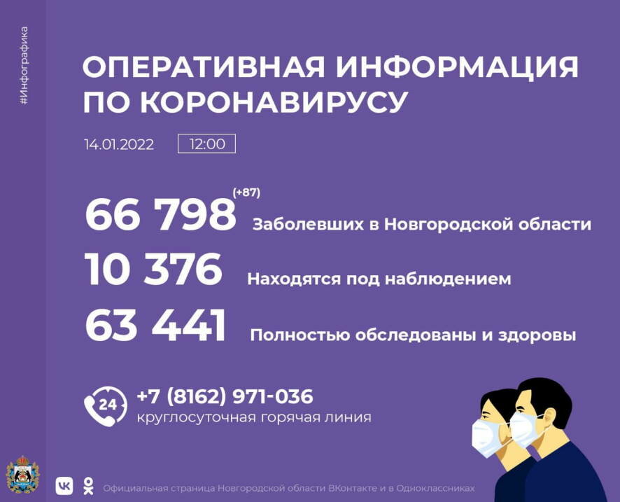 В Новгородской области 14 января число зараженных коронавирусом возросло на 87 человек