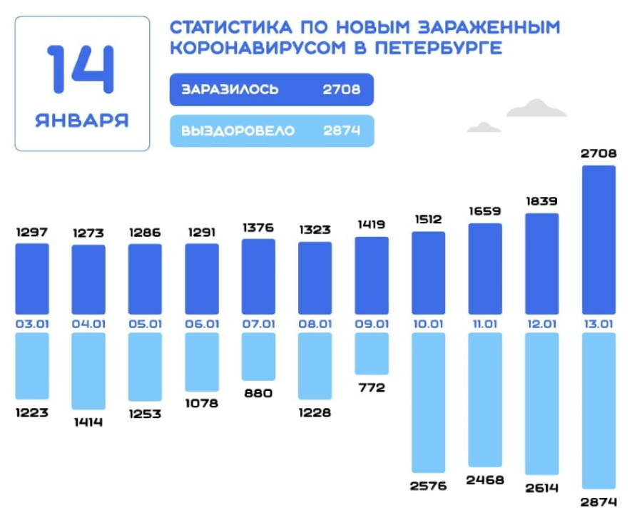 Коронавирус в Санкт-Петербурге: на 14 января выявлено 2708 новых случаев