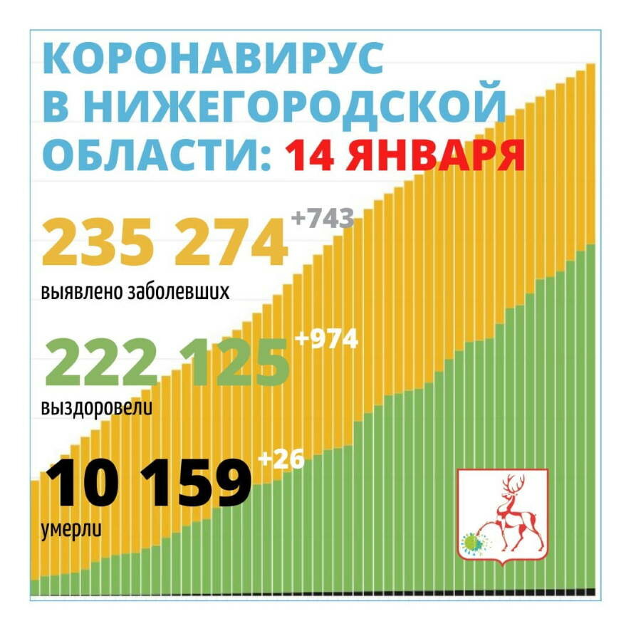 В Нижегородской области на 14 января выявлено 743 новых случая COVID-19