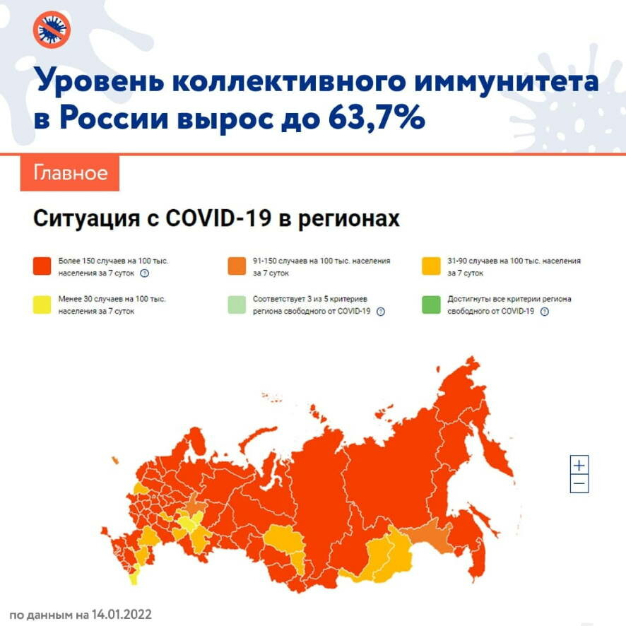 Уровень коллективного иммунитета в России за неделю вырос с 62,6% до 63,7%