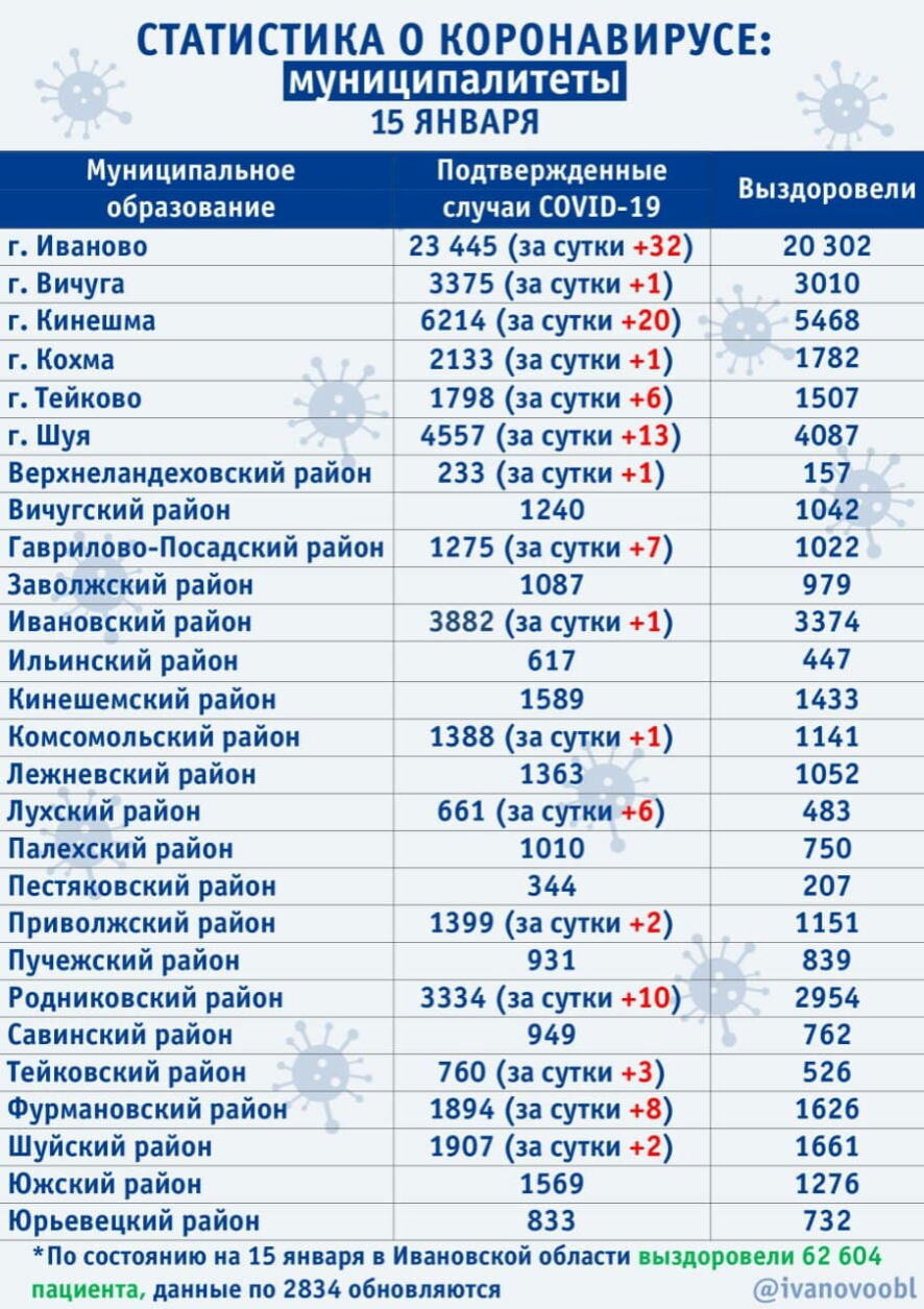 114 случаев COVID-19 зарегистрировано в Ивановской области на 15 января