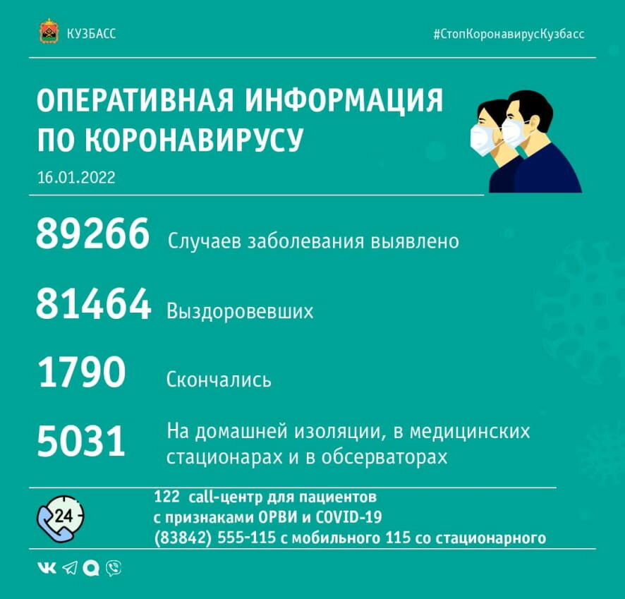 На 16 января в Кузбассе выявлено 248 случаев заражения коронавирусной инфекцией