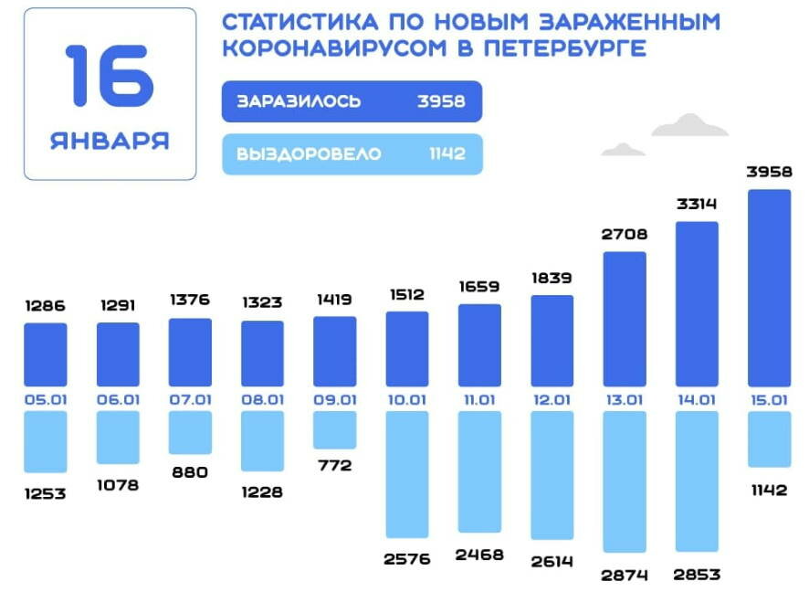 Коронавирус в Петербурге: статистика на 16 января