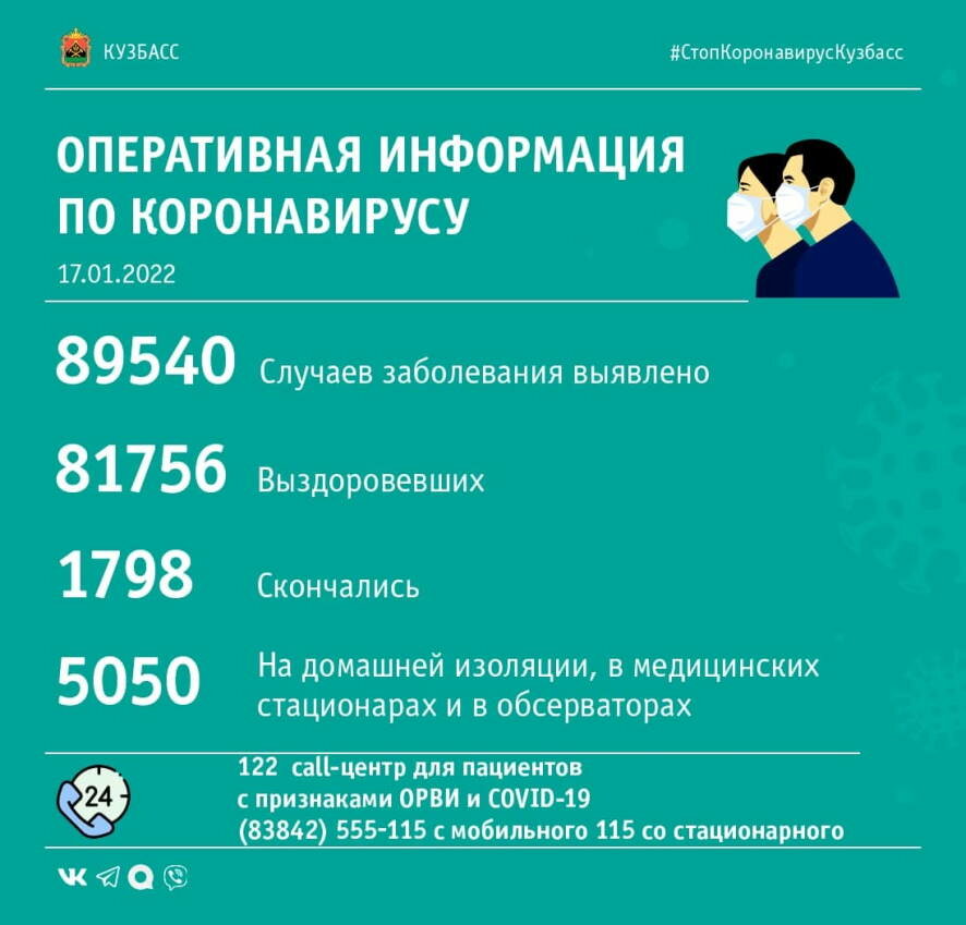 На утро 17 января в Кузбассе выявлено 274 случая заражения коронавирусной инфекцией