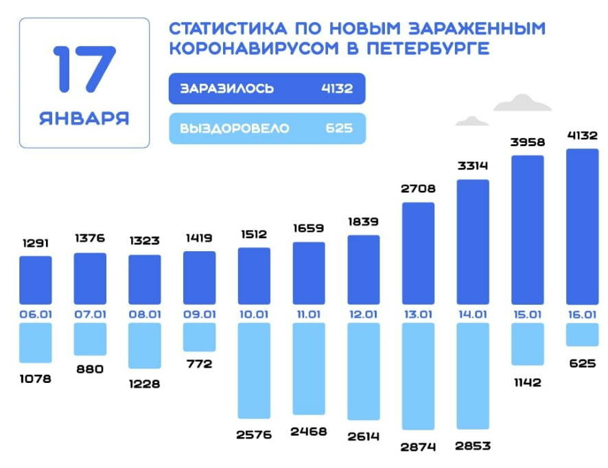 Коронавирус в Петербурге: на 17 января число зараженных возросло на 4132 человека