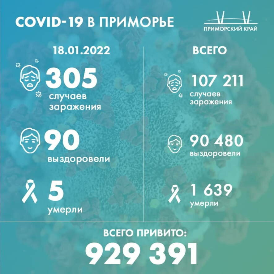 В Приморском крае коронавирус выявлен у 305 человек за сутки