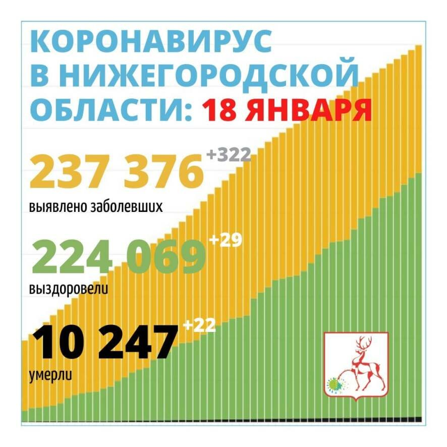В Нижегородской области на 18 января выявлено 322 новых случая заражения коронавирусной инфекцией