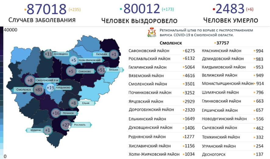 18 января на в Смоленской области число зараженных коронавирусом возросло на 235 человек