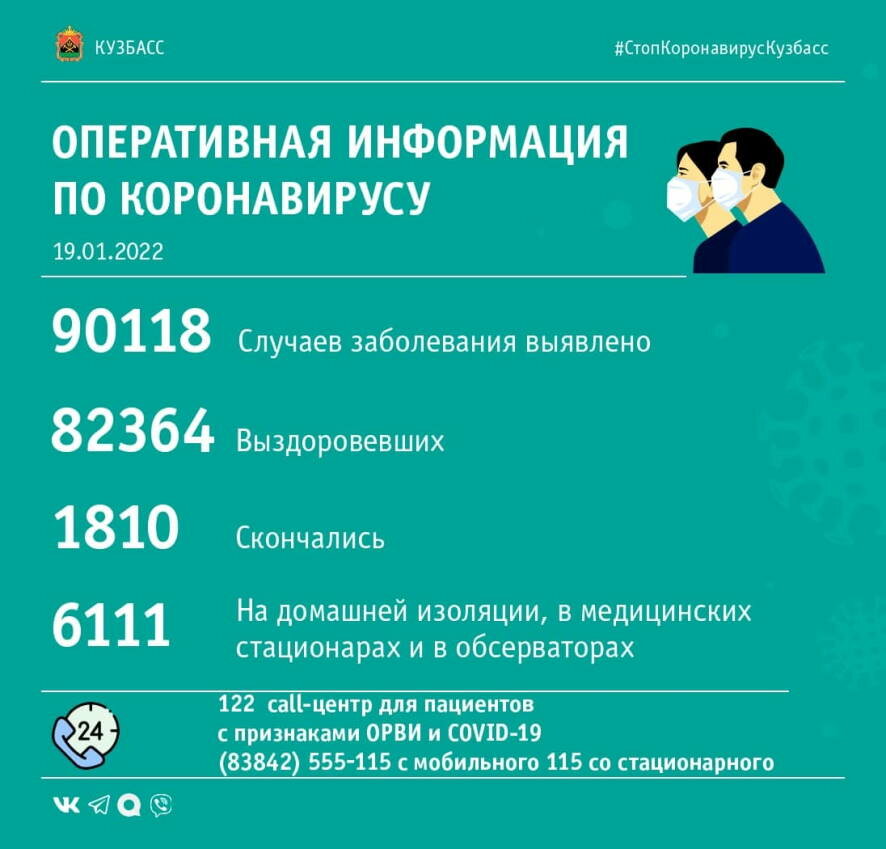 За прошедшие сутки в Кузбассе выявлено 298 случаев заражения коронавирусной инфекцией