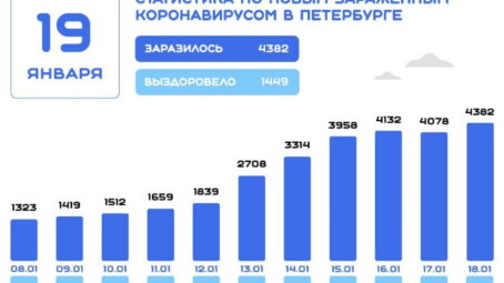 Коронавирус в Санкт-Петербурге: данные на 19 января 2022 года