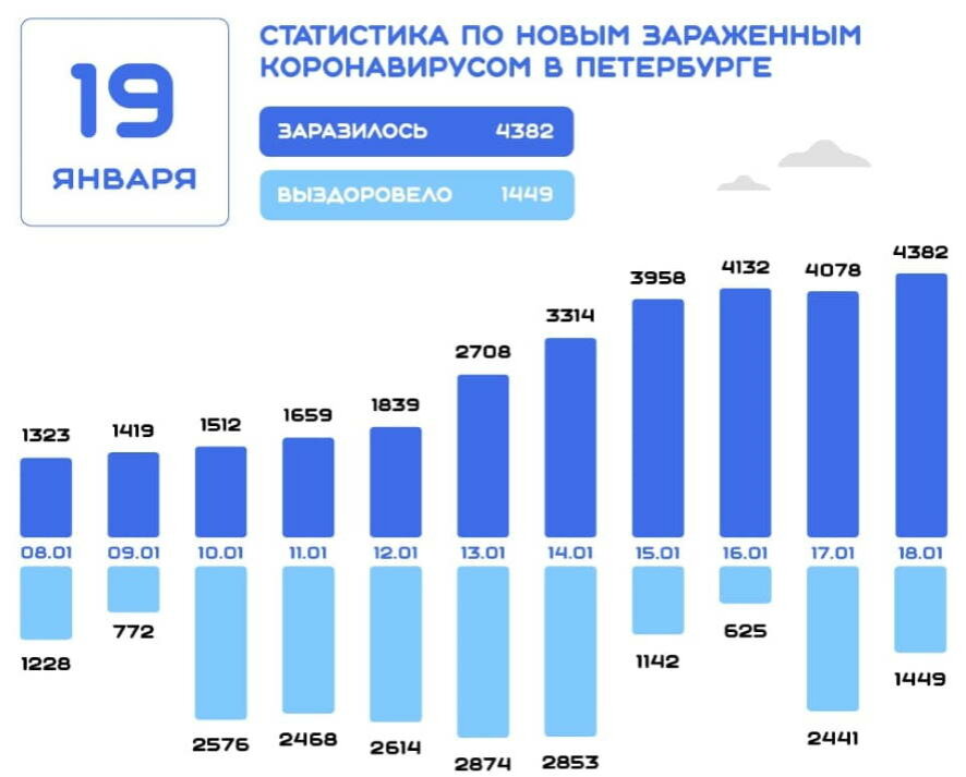Коронавирус в Санкт-Петербурге: данные на 19 января 2022 года