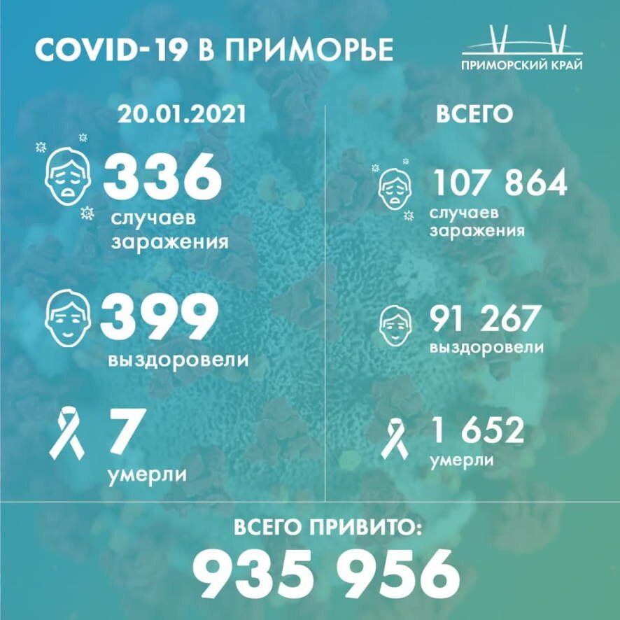336 новых случаев COVID-19 зафиксировано в Приморском крае на утро 20 января