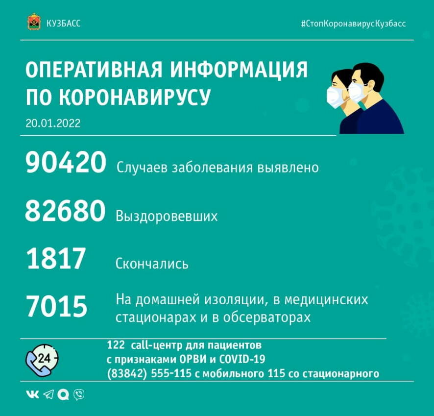 На утро 20 января в Кузбассе выявлено 302 случая заражения коронавирусной инфекцией