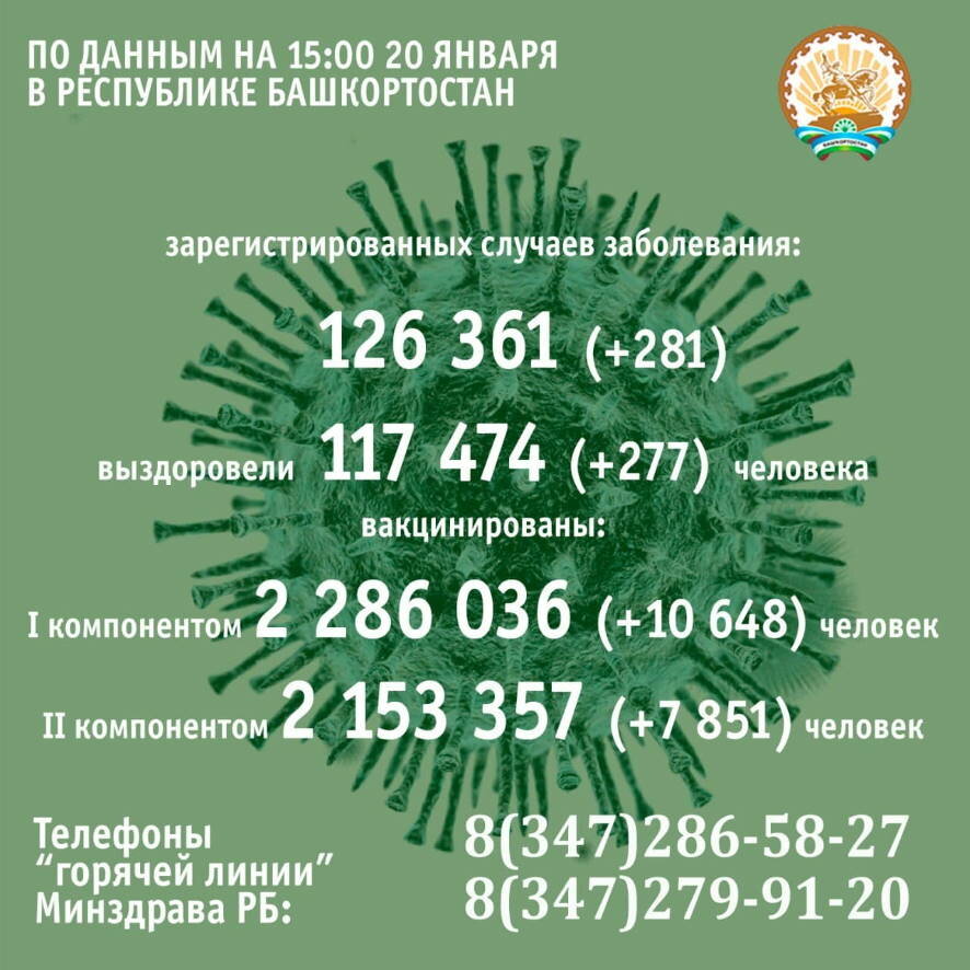 По данным на 20 января в Башкортостане за сутки заболел коронавирусом 281 человек