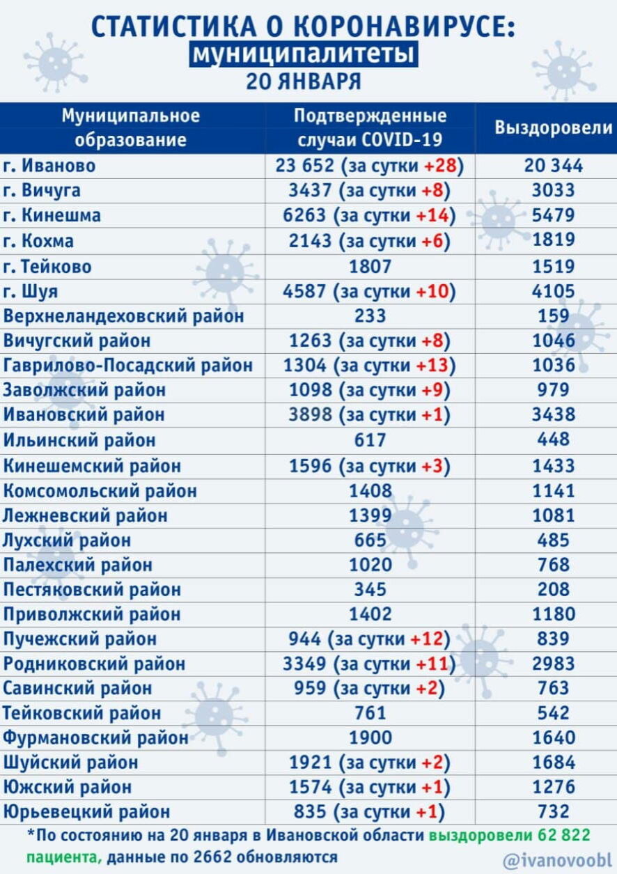В Ивановской области на 20 января диагноз ковид поставлен 129 раз